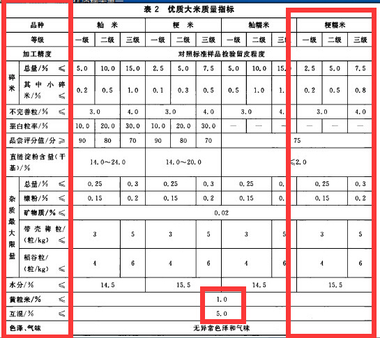 優質糯質量指標