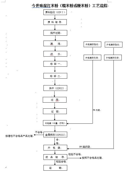 濕打糯米粉工藝